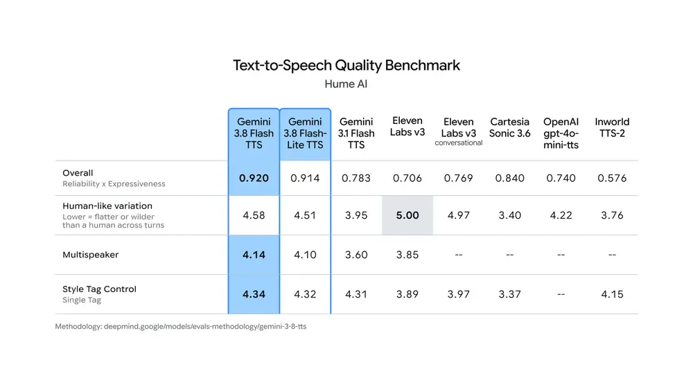 กราฟ Text-to-Speech Quality Benchmark จาก Hume AI คะแนน Overall ของ Gemini 3.8 Flash TTS 0.920 และ Flash-Lite TTS 0.914 สูงกว่า Gemini 3.1 Flash TTS, ElevenLabs v3, Cartesia Sonic 3.6, OpenAI gpt-4o-mini-tts และ Inworld TTS-2