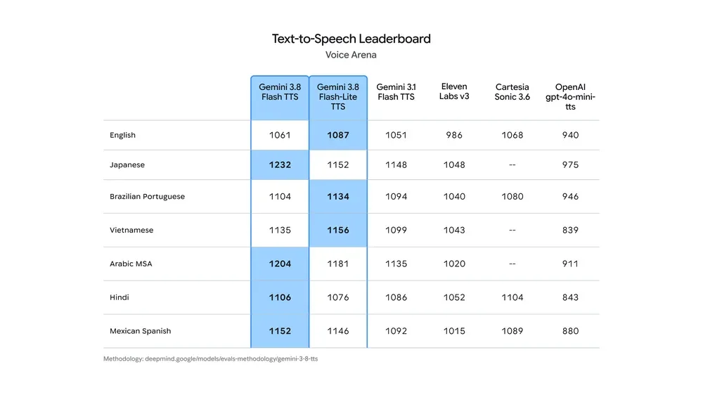 กราฟ Text-to-Speech Leaderboard จาก Voice Arena แสดงคะแนนรายภาษา อังกฤษ ญี่ปุ่น โปรตุเกสบราซิล เวียดนาม อาหรับ ฮินดี และสเปนเม็กซิโก โดย Flash-Lite TTS ชนะในอังกฤษ โปรตุเกส และเวียดนาม