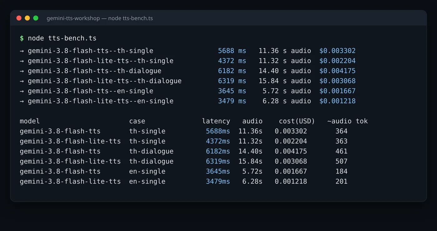 หน้าจอ terminal แสดงผลรัน node tts-bench.ts เทียบ gemini-3.8-flash-tts กับ gemini-3.8-flash-lite-tts ในสามเคส พร้อมเวลาตอบกลับ ความยาวเสียง และค่าใช้จ่ายเป็นดอลลาร์