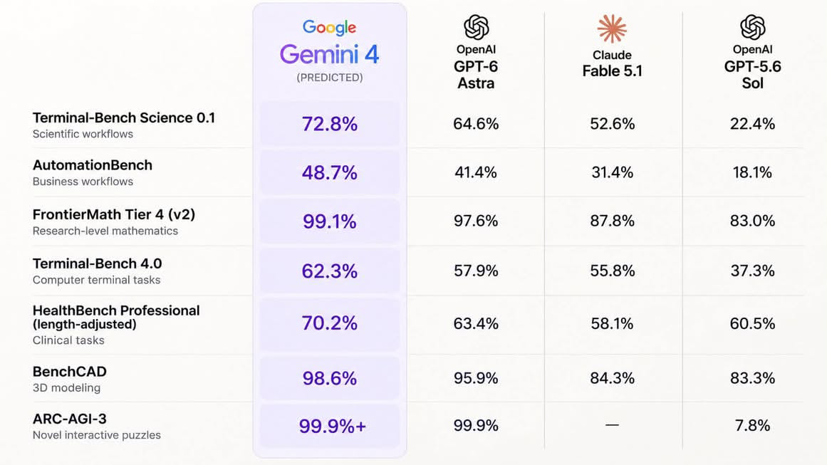 ตาราง Google Gemini 4 (PREDICTED) เทียบ GPT-6 Astra, Claude Fable 5.1, GPT-5.6 Sol — ติดป้าย PREDICTED ไม่ใช่คะแนนทางการ