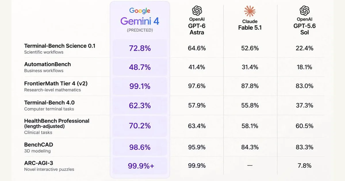 ตารางเปรียบเทียบ Gemini 4 ติดป้าย PREDICTED กับ GPT-6 Astra, Claude Fable 5.1 และ GPT-5.6 Sol บนเกณฑ์หลายชุด