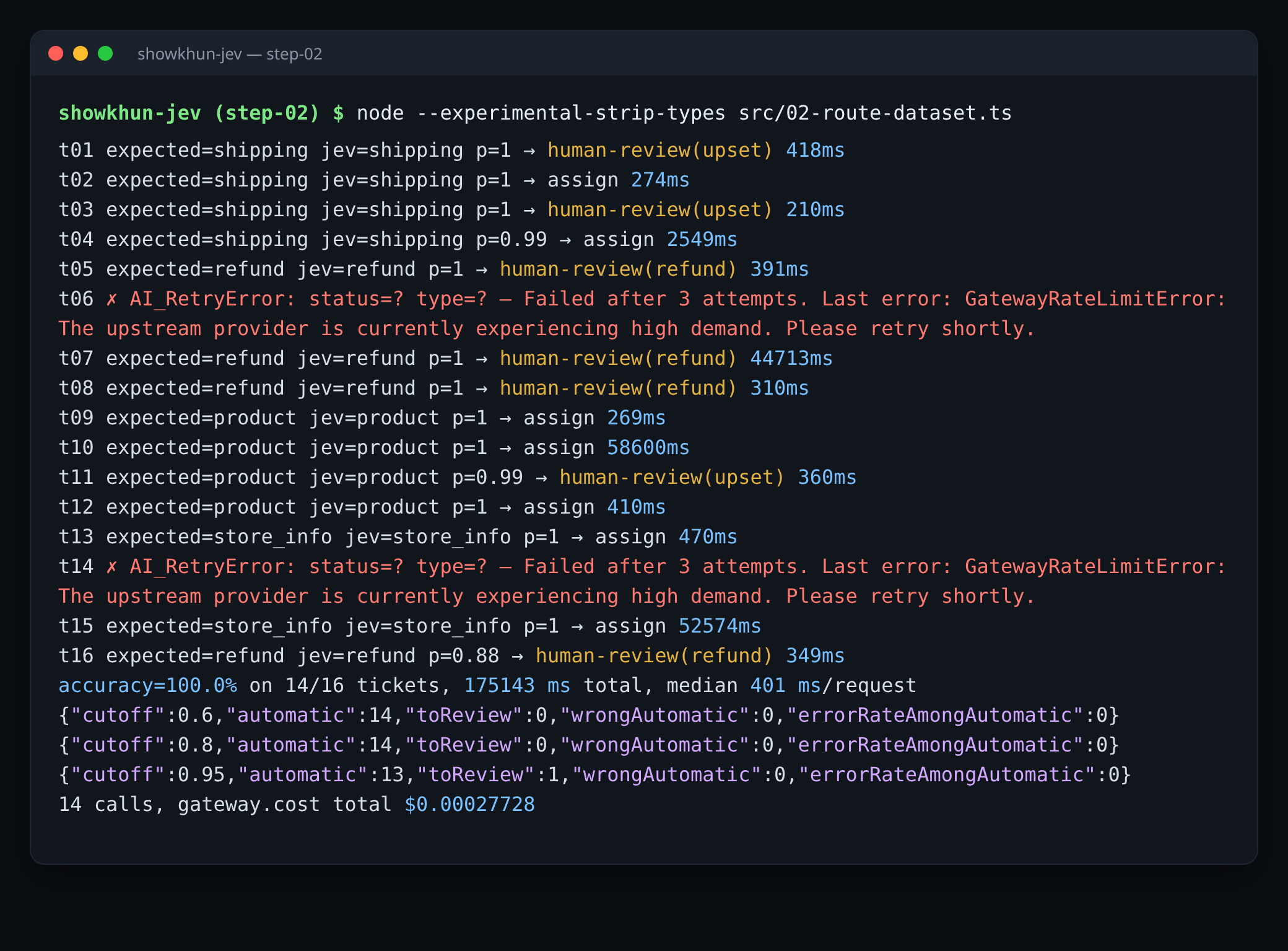 Terminal ธีมมืด ผลรันจริง 02-route-dataset.ts: 14 จาก 16 ข้อความคัดแยกถูก อีก 2 ข้อล้มด้วย GatewayRateLimitError พร้อมตาราง cutoff 0.6/0.8/0.95 และ gateway.cost รวม $0.00027728