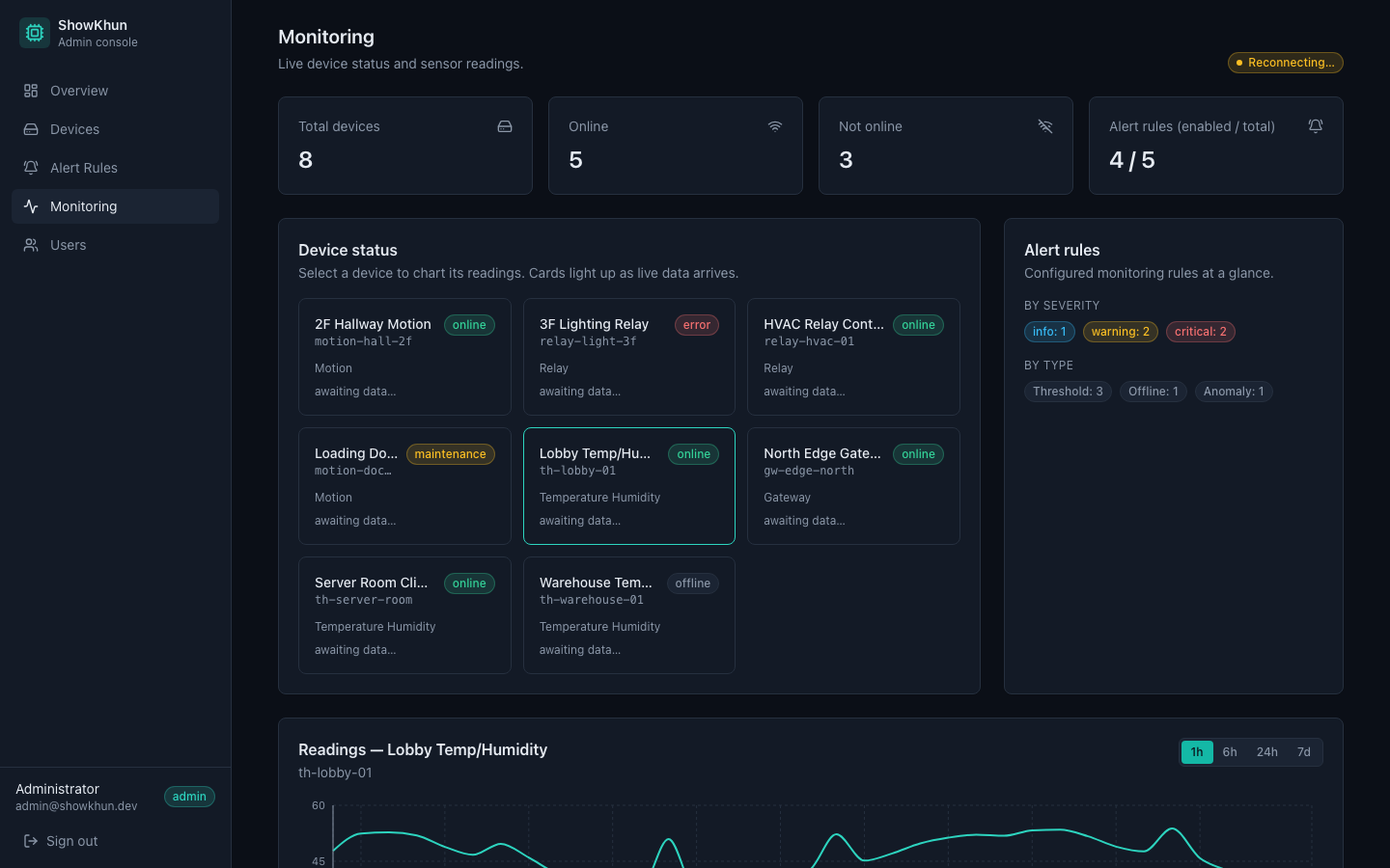 หน้า Monitoring ของ Admin — การ์ดสรุป, grid สถานะ device, แผง alert rules และกราฟ readings จาก InfluxDB